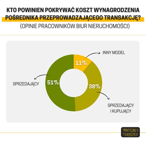 Prowizja pośrednika nieruchomości ile wynosi