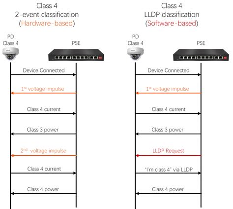 La Guida Definitiva Al Power Over Ethernet Standard Poe