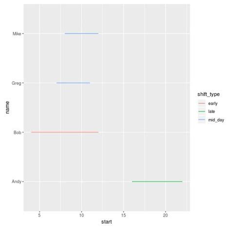 How To Create A Gantt Chart In R Using Ggplot