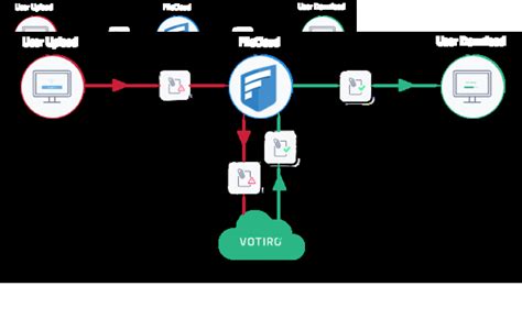 Filecloud File Security For Secure Content Collaboration Votiro