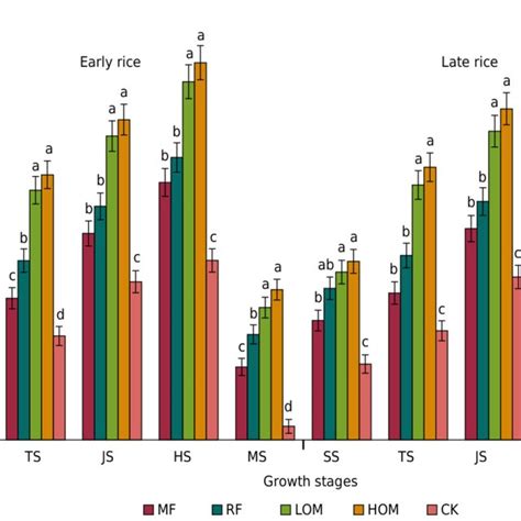 Effects Of Different Long Term Fertilization Treatments On Soil