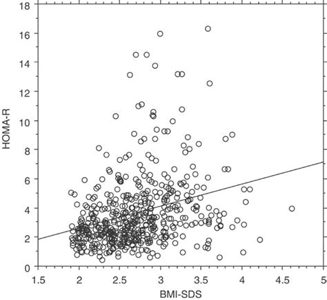 Relationship Between Bmi Sds And The Insulin Resistance Index Homa R Download Scientific