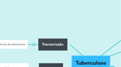 Tuberculose Mindmeister Mapa Mental