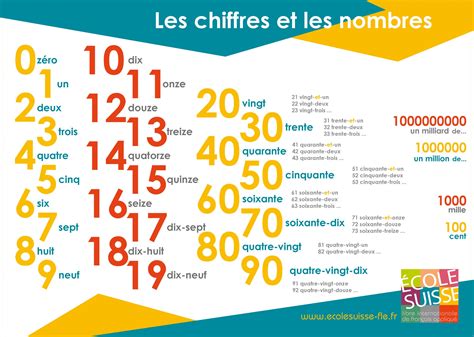 FLE en ESO Les nombres de 0 à en chiffres et en lettres