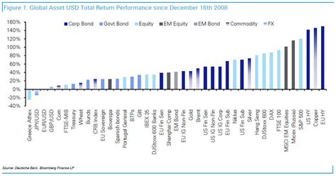 The Two Best Performing Asset Classes Since 2008 Are Surprising