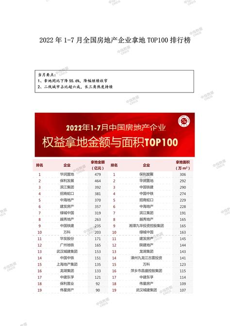 2022年1 7月全国房地产企业拿地top100排行榜中指云