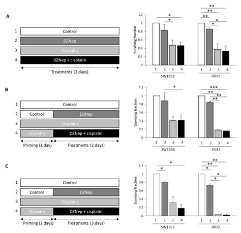 Cancers Free Full Text Co Treatment With The Epigenetic Drug 3