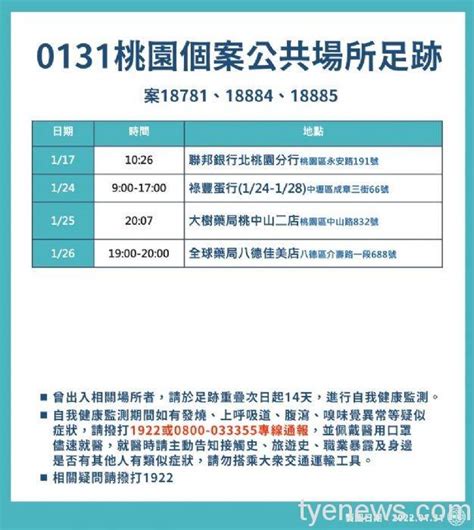 桃市131公布個案足跡 曾到訪過這些地方 桃園電子報 Line Today