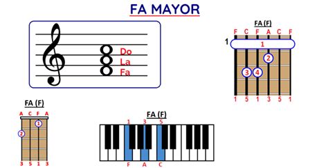 ACORDE FA MAYOR F Cómo tocarlo en Guitarra Ukelele y Piano