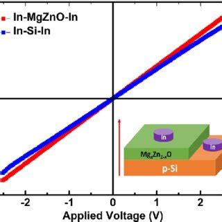 A Current Voltage Characteristics And B LnI Versus V Plot For N Mg X