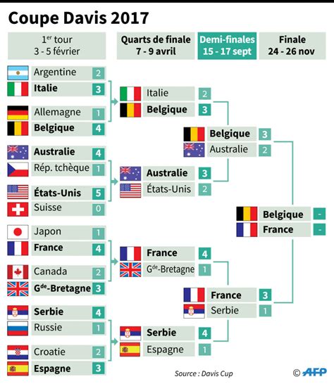 Coupe Davis Choix De Noah Programme Tout Ce Qu Il Faut Savoir Sur