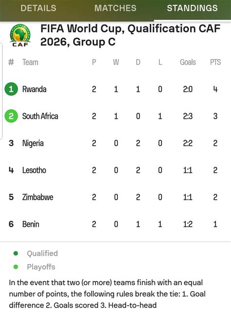 Afcon 2025 Qualifiers Groups Table Standings - Tiff Adelina