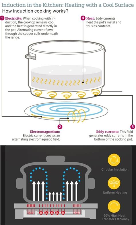 How Induction Cooktops Work Electromagnetic Heating Efficiency And Benefits