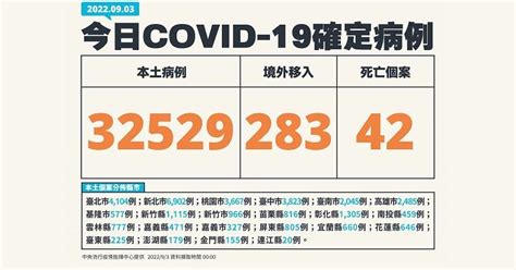 Covid 19／連5天本土破3萬！新增42例死亡、32529例本土，及283例境外移入 蕃新聞