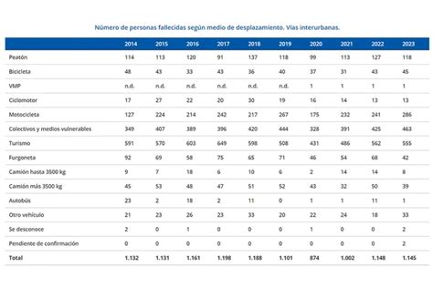 El 2023 Deja Cifras Preocupantes De Fallecidos En Las Carreteras