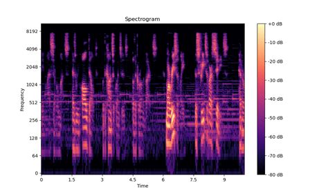 Detecting Deepfake Audio With Spectrogram Analysis Using Convolutional