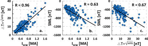 Relationship Between Different Dipolarization Proxies Mpb1 2 Iscw And Download Scientific