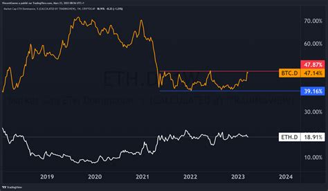 La Saison Des Altcoins Va T Elle Enfin Commencer L Analyse De Vincent Ganne