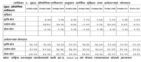 निजी क्षेत्रबाट नयाँ प्रयास चालु आवको आर्थिक वृद्धिदर ३०९ प्रतिशत