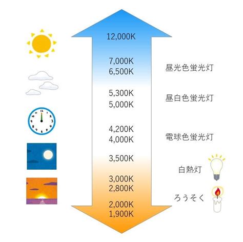 色温度とその特徴 ～照明の基礎知識 インテリアを整える ～女性のための自分らしいライフスタイルのヒント