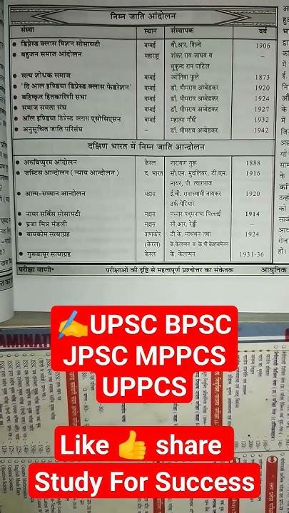 Indian History भारत में निम्न जाति आंदोलन Imp For Upsc Bpsc Jpsc