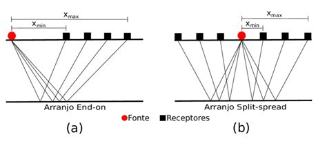 1 Geometria De Aquisi O S Smica O Arranjo End On Em A E