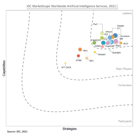 Pwc Named A Leader In The Idc Marketscape Worldwide Artificial