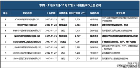 Ipo周报：19过16！科创板过会率骤降，精选层企业转板细则出台ipo公司