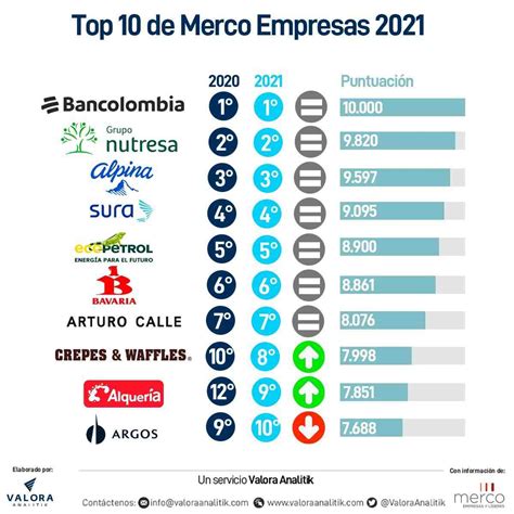 Merco Empresas Las 100 Compañías Con Mejor Reputación Corporativa