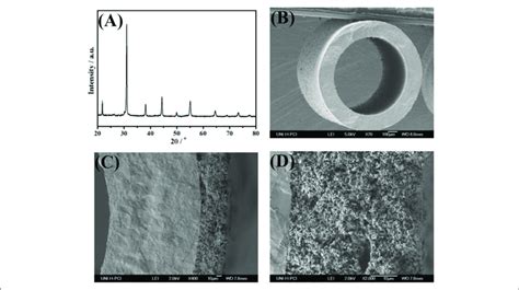 The Xrd Patterns Of Fresh Bcfz Powders A After Being Calcined At