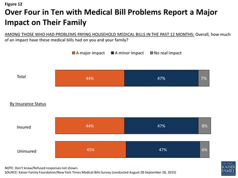 The Burden Of Medical Debt Section 3 Consequences Of Medical Bill Problems 8806 Kff