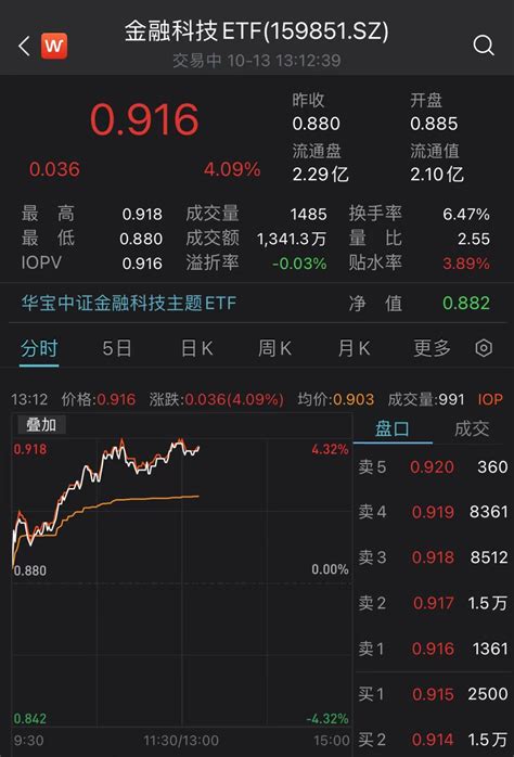 信创、数字货币板块掀涨停潮，南天信息6天4板！金融科技etf（159851）涨超4！ 基金 金融界