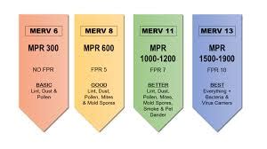 MPR vs MERV: Choose Wisely! - FURNACE FILTERS CANADA