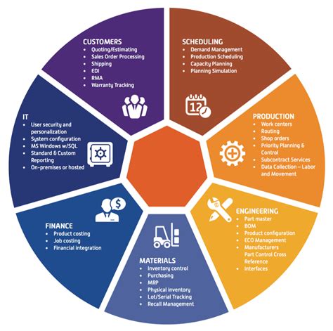 The Top Manufacturing Erp Software Vendors According To