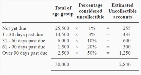 Estimating Allowance For Doubtful Accounts By Aging Method Explanation Journal Entry And