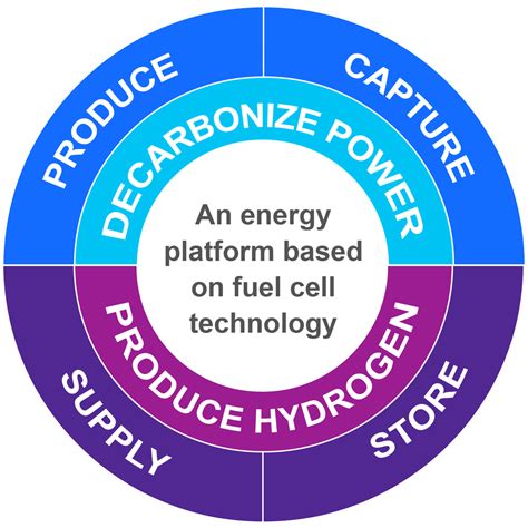 Hydrogen fuel cell generator technology