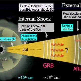 GRB jet shocks and emission regions, after Mészáros (2001). | Download ...