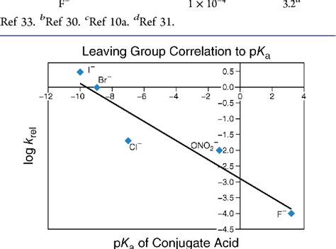 Figure 5 From What Does The Acid Ionization Constant Tell You An