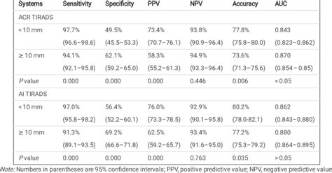 Diagnostic Performance Of Different Sizes Between Acr Tirads And Ai