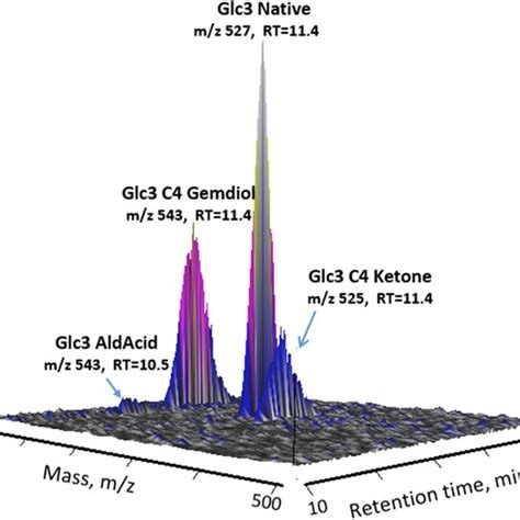 Separation Of Cellotriose And Its C Oxidized Forms Aldonic Acid