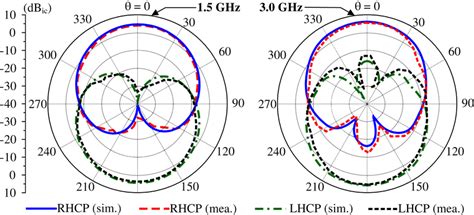 Simulated And Measured Realized Gain Radiation Patterns Of The