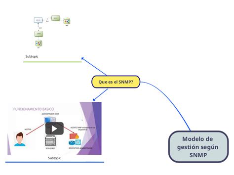 Modelo de gestión según SNMP Mind Map