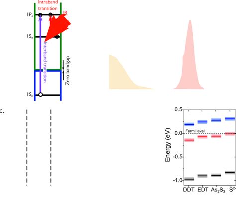 Intraband Transitions And Control Of Doping In Hgse Nanocrystals A