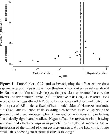 Scielo Brasil Meta Analysis Of Aspirin For The Prevention Of