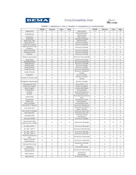 Pdf O Ring Compatibility Chart Dema · O Ring Compatibility Chart