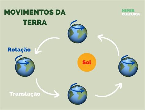 Entenda As Esta Es Do Ano Pela Inclina O Da Terra Hipercultura