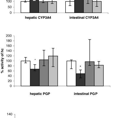 Relative Changes In Hepatic And Intestinal Cyp A Activity Top And