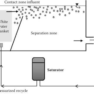dissolved air flotation daf  wastewater treatment