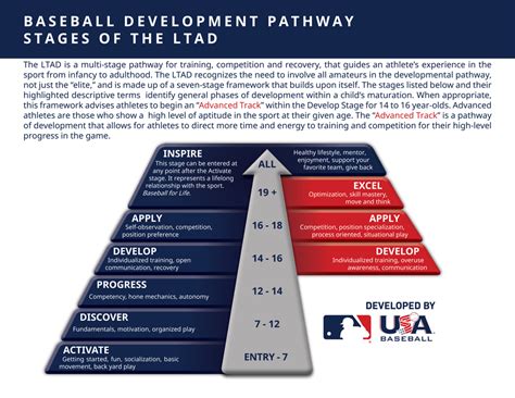 Long Term Athlete Development