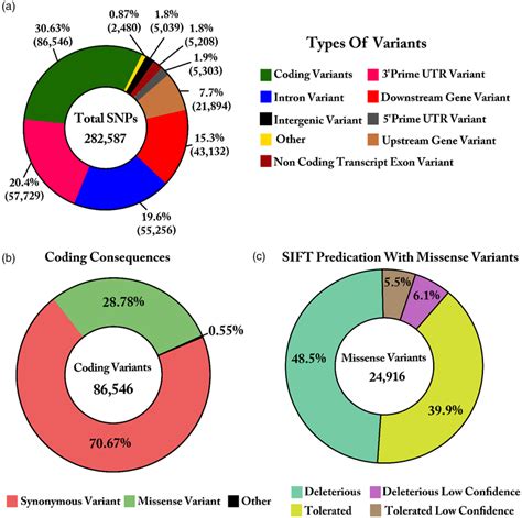 Distribution Of Snps In Different Genomic Regions And Prediction Of